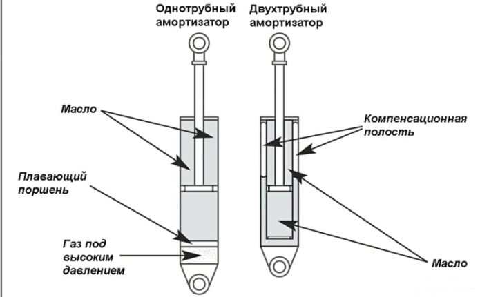 Car shock absorbers - what is a shock absorber and how it works ...