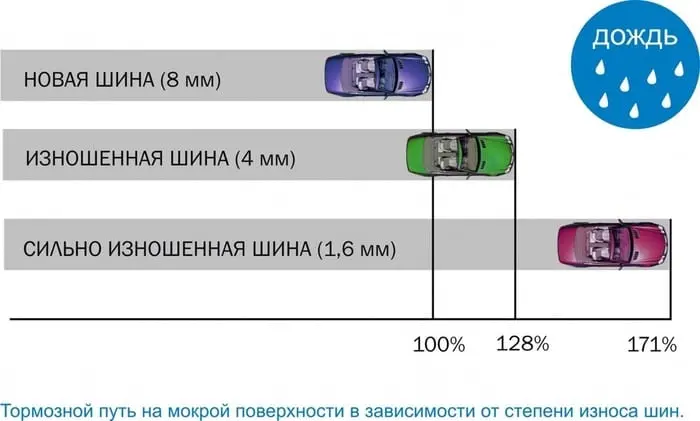 тормозной путь