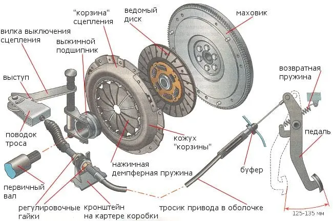 Комплект сцепления &#8212; пора ли заменить?