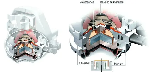 Виды, устройство и принцип работы опоры двигателя