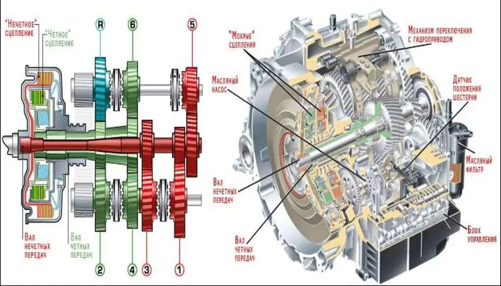 Устройство и принцип работы коробки передач