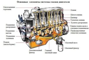 Назначение системы смазки двигателя