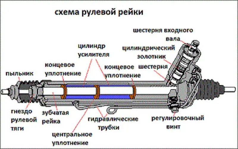 Рулевая рейка: что это такое и как работает