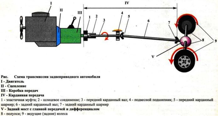 То и тр трансмиссии