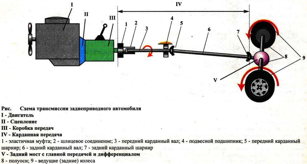 Крутящий момент автомобиля это