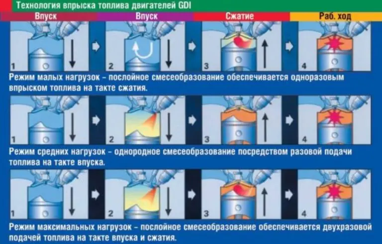 GDI двигатели: плюсы и минусы двигателей GDI