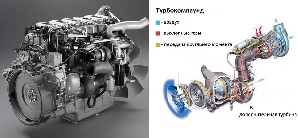 Турбокомпаунд – что это такое? Принцип работы