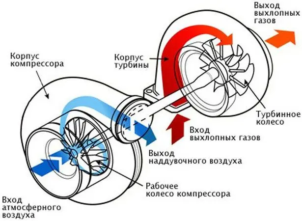 Что такое турбокомпрессор двигателя