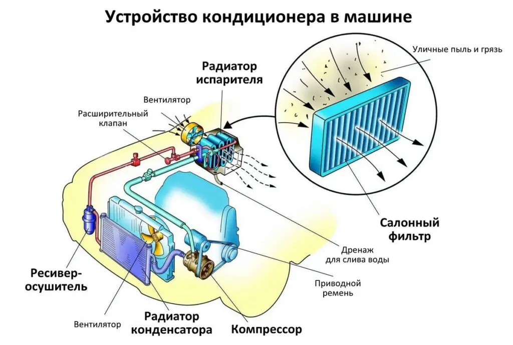 Автомобильный кондиционер – устройство и как работает. Неисправности