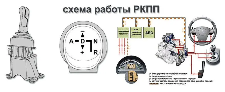 РКПП – роботизированная коробка переключения передач