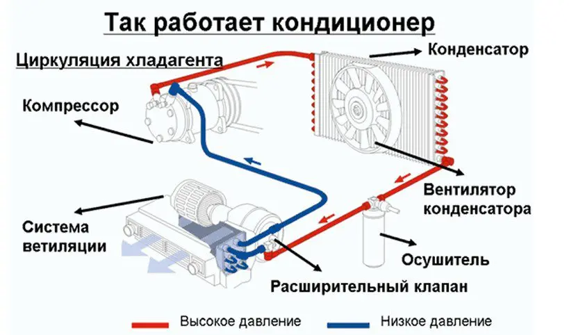 Автомобильный кондиционер – устройство и как работает. Неисправности