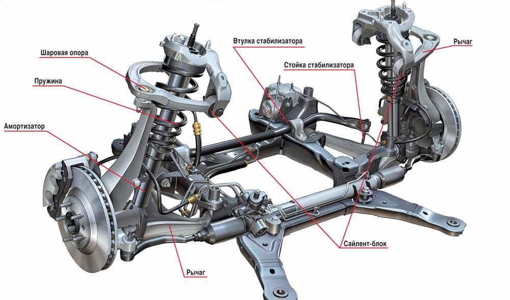 Wat zit er in de diagnose van het chassis van de auto