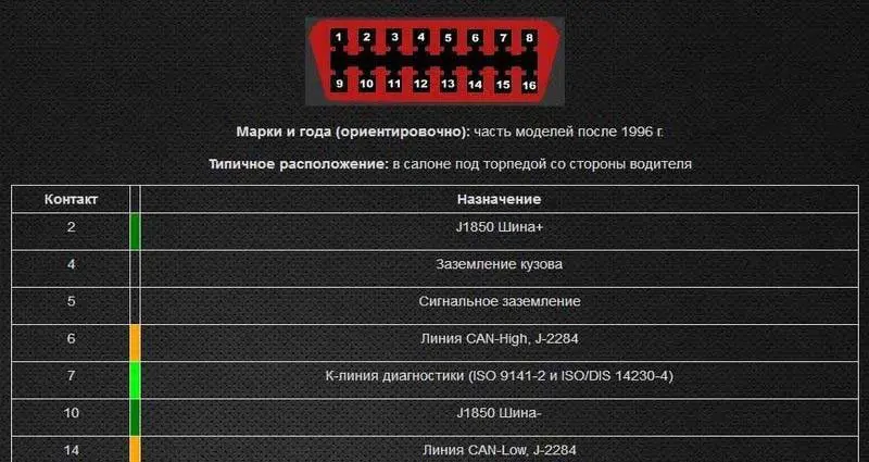 Код неисправности кузова B0028