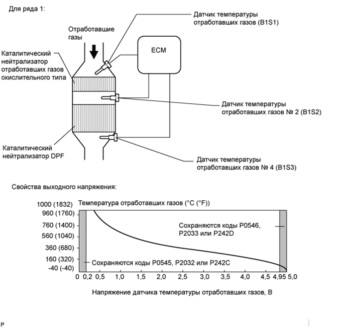 P0545 Низкий показатель цепи датчика температуры выхлопных газов (EGT) B1S1
