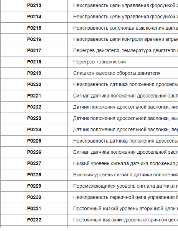 Расшифровка кодов ошибок OBD 2 на русском языке