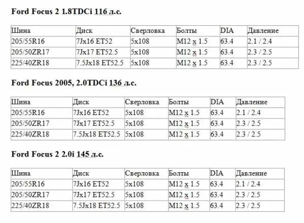 Фокус 1 размеры дисков. Форд фокус 2 разболтовка колес. Разболтовка Ford Focus 2 Рестайлинг. Форд фокус 2 Рестайлинг диаметр колес. Диаметр штатных дисков Форд фокус 2.