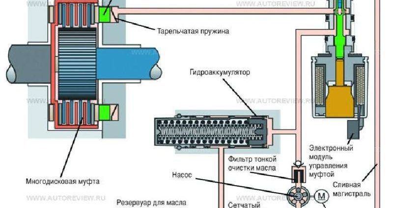 U0114 Нарушена связь с модулем управления муфтой полного привода