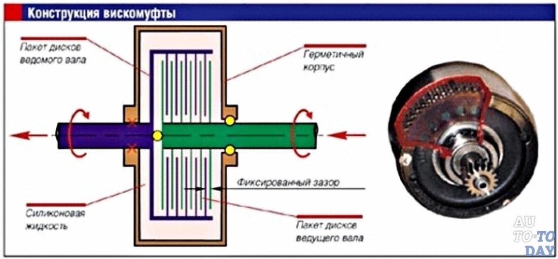 Werkingsprincipe ventilator viskeuze koppeling: