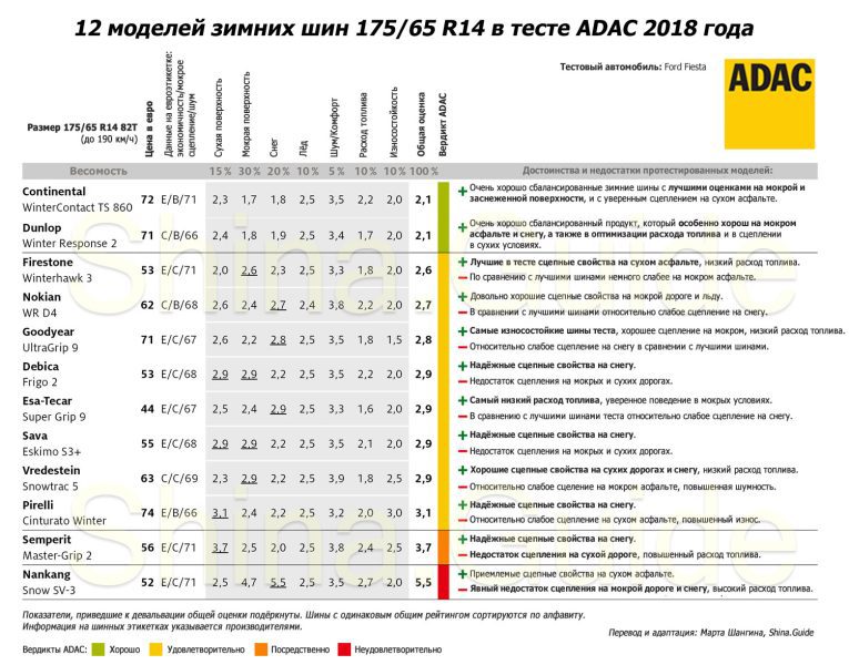 ADAC Тест зимних шин 2011: 175/65 R14 и 195/65 R15