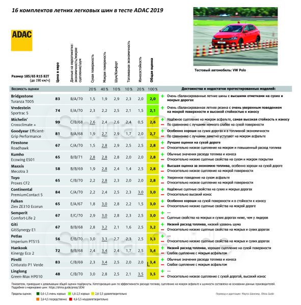 ADAC: Test di tutti i pneumatici estivi 2011