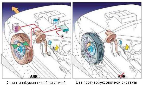 Luistonestojärjestelmä ASR (Antriebsschlupfregelung)