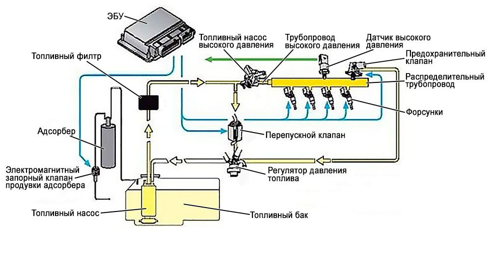Sistema di iniezione di mutore diesel - iniezione diretta cù pompa rotativa VP 30, 37 è VP 44