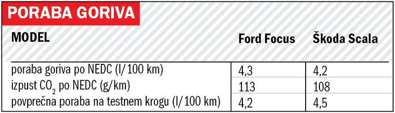 COMPARATIVE TEST: Ford Focus, Škoda Scala // Sodnikov podaljšek