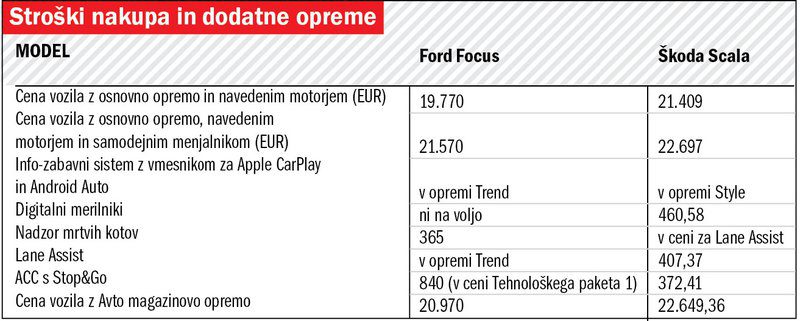 СРАВНИТЕЛЬНЫЙ ТЕСТ: Ford Focus, Škoda Scala // Sodnikov podaljšek