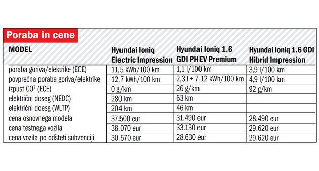 Сравнительный тест: гибрид Hyundai Ioniq, подключаемый гибрид и электромобиль