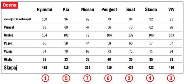 Сравнительный тест: Hyundai Santa Fe, Kia Sorento, Nissan X-TRAIL, Peugeot 5008, Seat Tarraco, Škoda Kodiaq, Volkswagen Tiguan Allspace // Magic seven