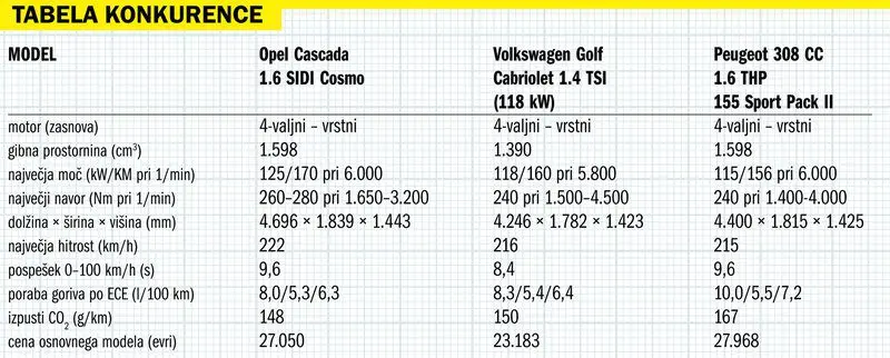 Тест: Opel Cascada 1.6 SIDI Cosmo