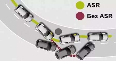 ASR: противоскользящая система вашего автомобиля