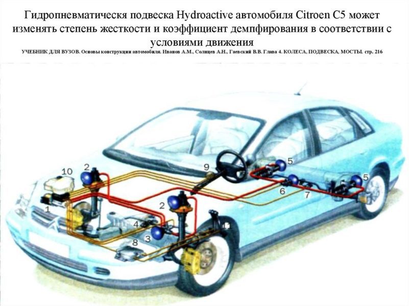 Giảm xóc Citroën Advanced Comfort: nguyên lý và hoạt động
