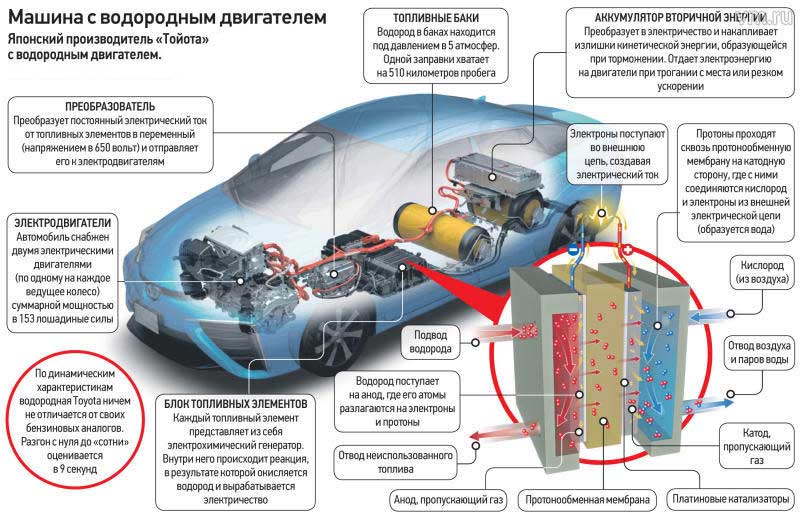 Provoz vodíkového vozidla (palivový článek)