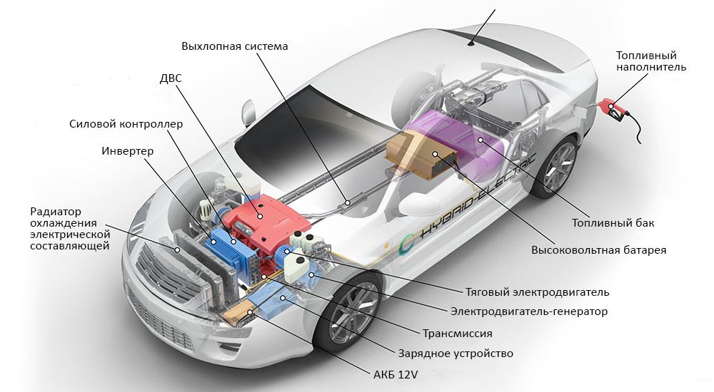 Bagaimana teknologi hibrida yang berbeda bekerja di mobil