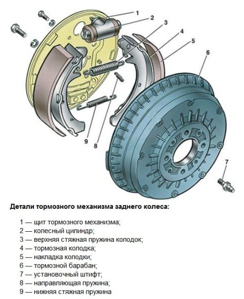 如何拆卸 VAZ 2101-2107 上的後製動鼓