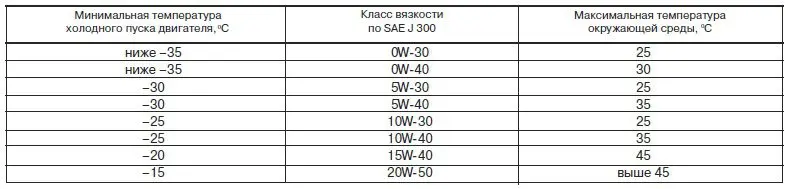 какое масло заливать в двигатель ВАЗ 2110-2112