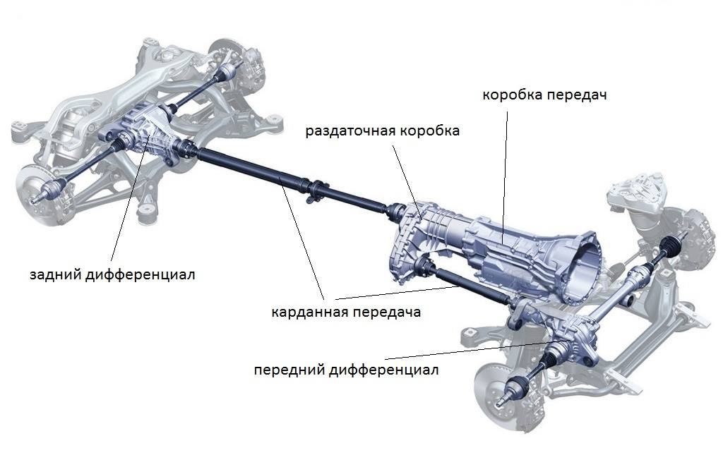 Audi Quattron toimintaperiaate ja toimintaperiaate