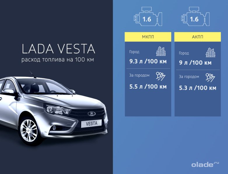 Drivstofforbruk Lada Vesta - ekte fakta