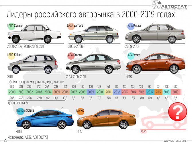 De best verkochte auto's in Rusland voor 2012