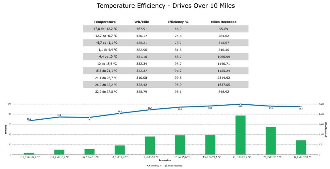 Эффективность Tesla X 100D в зависимости от температуры: зима против лета [ДИАГРАММА] • АВТОМОБИЛИ