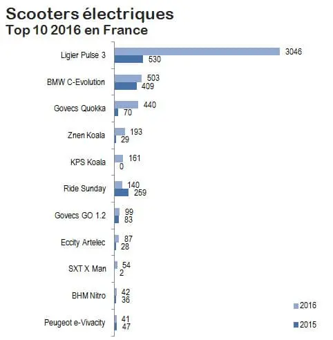 Электромотоциклы и скутеры: регистрации во Франции в 2016 г.