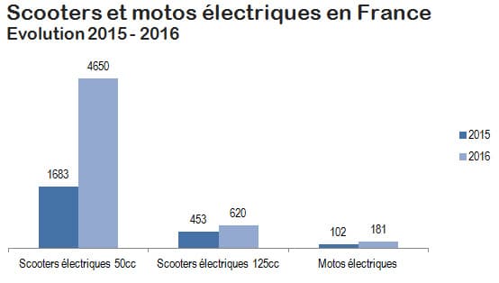 Электромотоциклы и скутеры: регистрации во Франции в 2016 г.
