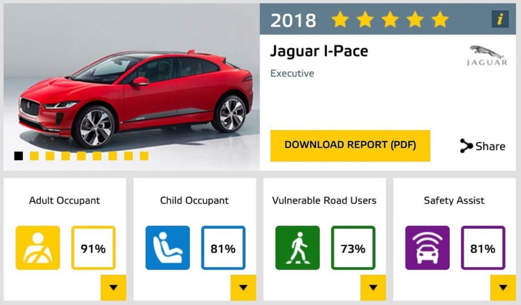 EuroNCAP: Jaguar I-Pace [YouTube] с пятью звездами • ЭЛЕКТРИЧЕСКИЕ АВТОМОБИЛИ