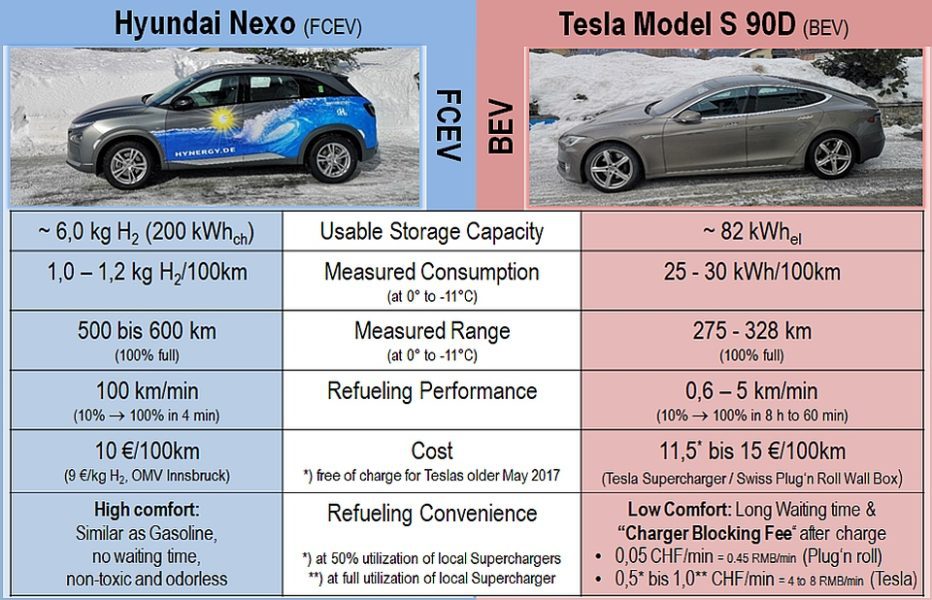 Hyundai Nexo против Tesla Model S 90D в зимнем тесте. Победитель? Водородный автомобиль