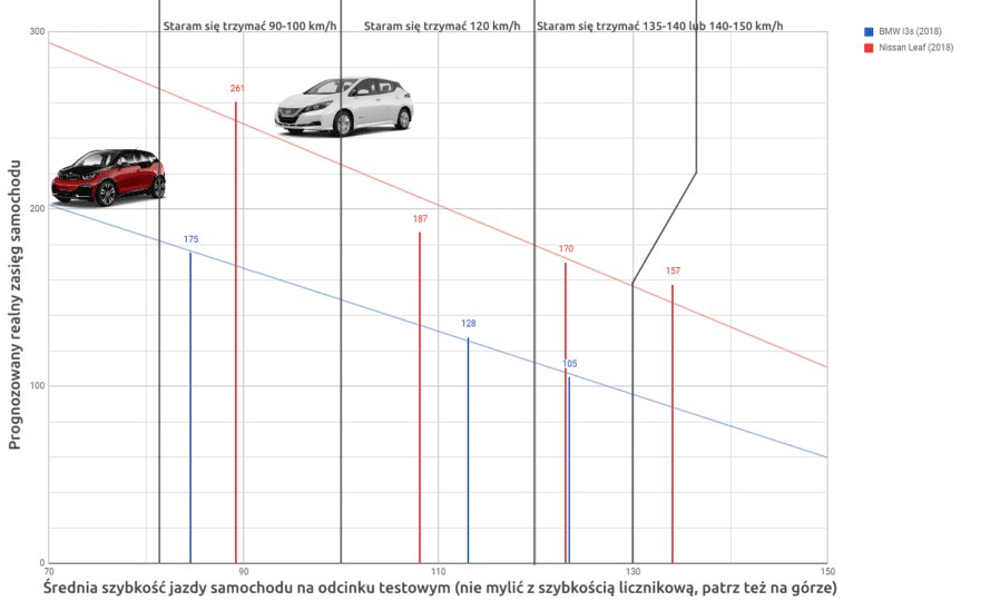 ИСПЫТАНИЕ на шоссе: электрический запас хода Nissan Leaf на 90, 120 и 140 км / ч [ВИДЕО]