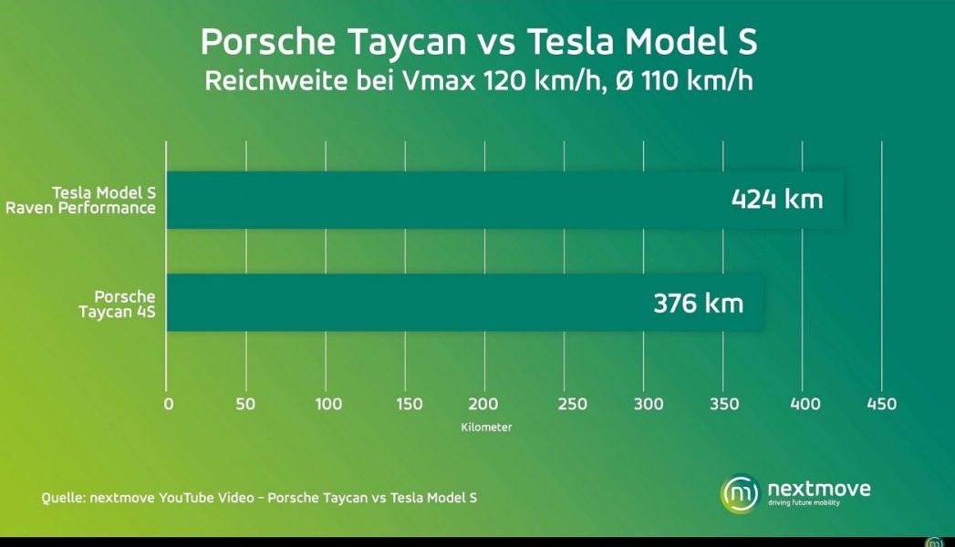 ИСПЫТАНИЕ: Porsche Taycan 4S и Tesla Model S &#8220;Raven&#8221; на скорости 120 км / ч на шоссе [видео]