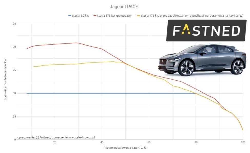 Jaguar I-Pace будет заряжать более 100 кВт мощности после обновления программного обеспечения.