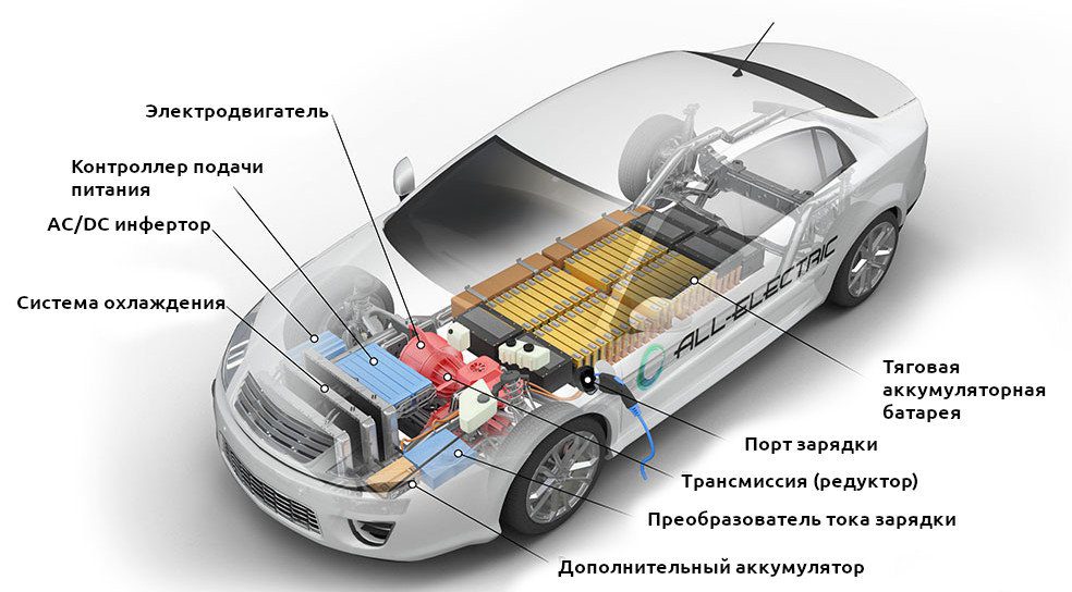Como funciona a bateria de um carro elétrico?