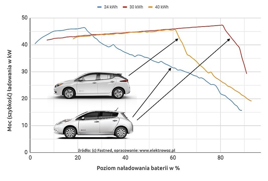 Как заряжается Nissan Leaf в зависимости от емкости аккумулятора?